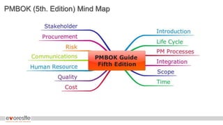 PMBOK (5th. Edition) Mind Map
 