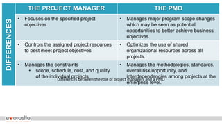 DIFFERENCES THE PROJECT MANAGER THE PMO
• Focuses on the specified project
objectives
• Manages major program scope changes
which may be seen as potential
opportunities to better achieve business
objectives.
• Controls the assigned project resources
to best meet project objectives
• Optimizes the use of shared
organizational resources across all
projects.
• Manages the constraints
• scope, schedule, cost, and quality
of the individual projects
• Manages the methodologies, standards,
overall risk/opportunity, and
interdependencies among projects at the
enterprise level.
Differences between the role of project managers and a PMO
 