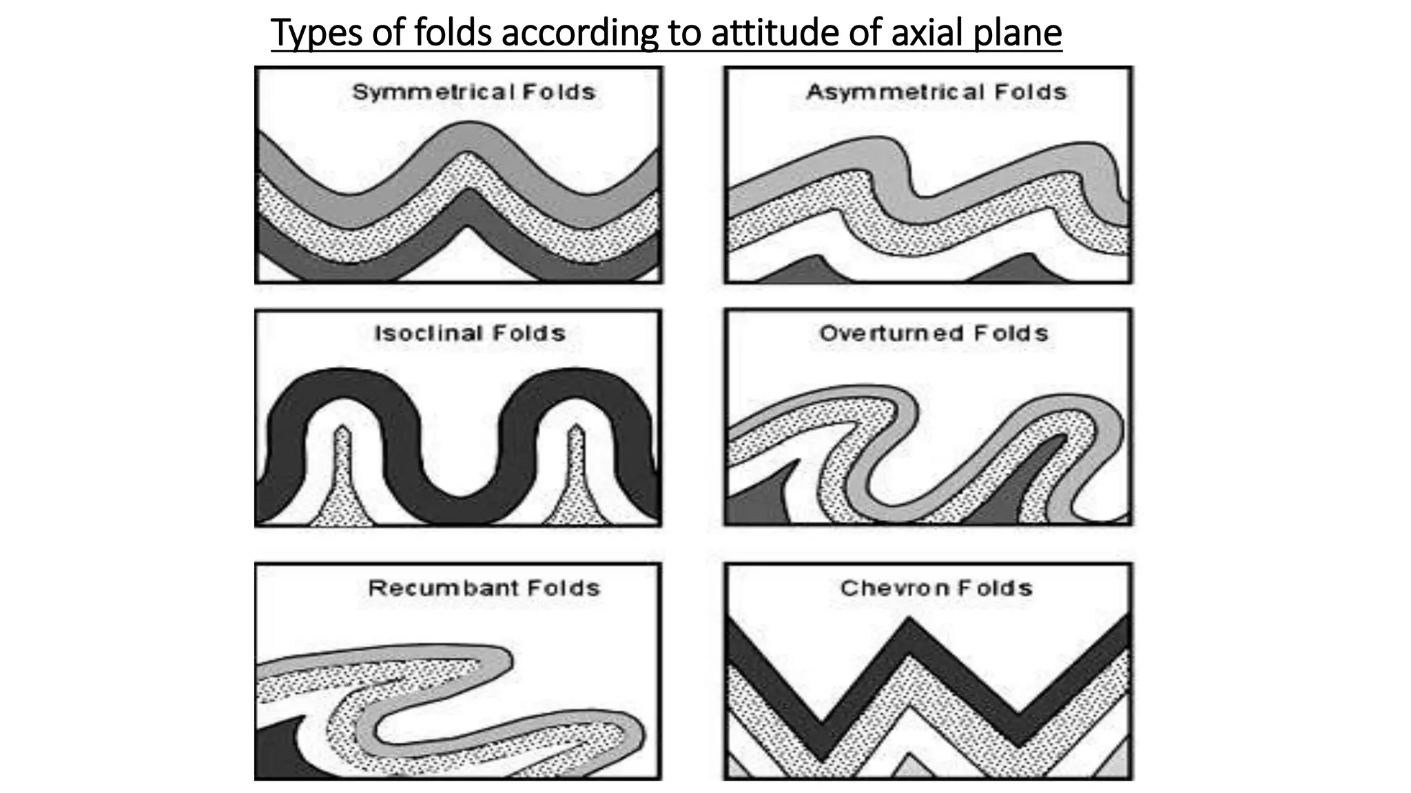 Types of folds according to attitude of axial plane