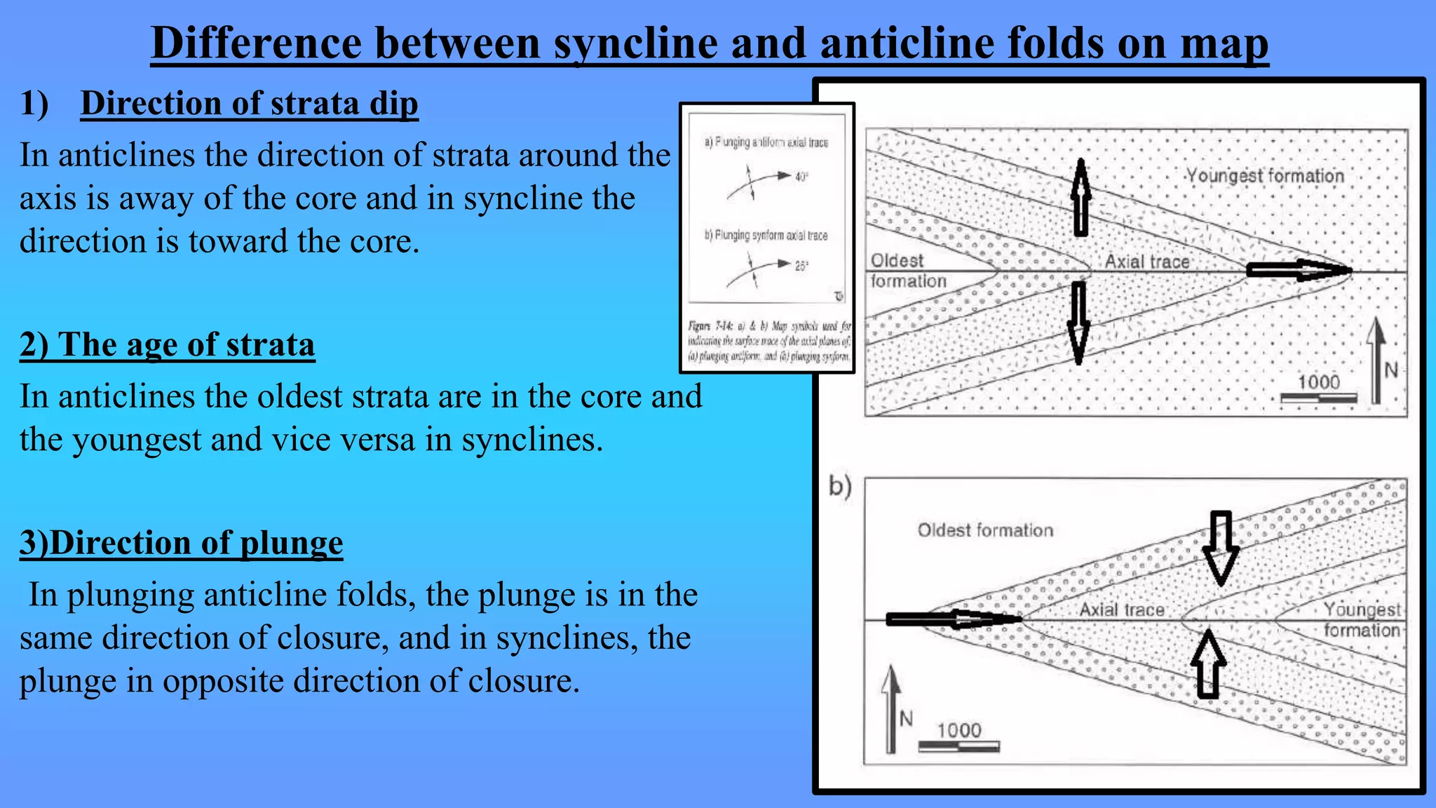 Difference between syncline and anticline folds on map
1) Direction of strata dip
In anticlines the direction of strata around the
axis is away of the core and in syncline the
direction is toward the core.
2) The age of strata
In anticlines the oldest strata are in the core and
the youngest and vice versa in synclines.
3)Direction of plunge
In plunging anticline folds, the plunge is in the
same direction of closure, and in synclines, the
plunge in opposite direction of closure.