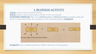 1. BUSINESS ACTIVITY
NEED: a good or service essential for living.
WANT: a good or service which people would like to have (not essential)
ECONOMIC PROBLEM: There exist unlimited wants and limited resources to produce goods and
services to satisfy those wants. The consequence of this economic problem is SCARCITY.
SCARCITY: Lack of sufficient products to fulfil the total wants of the population.
 