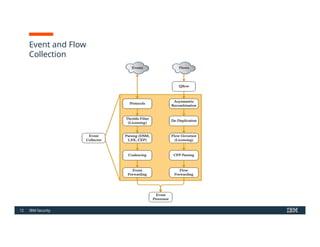 Comprehensive IBM QRadar SIEM Foundations and Capabilities Overview | PPTX