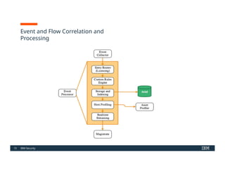 Comprehensive IBM QRadar SIEM Foundations and Capabilities Overview | PPTX