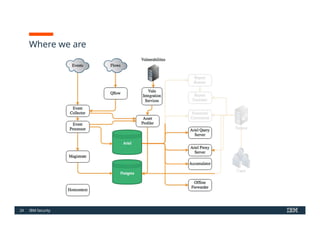 Comprehensive IBM QRadar SIEM Foundations and Capabilities Overview | PPTX