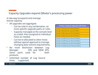 Comprehensive IBM QRadar SIEM Foundations and Capabilities Overview | PPTX
