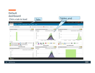 Comprehensive IBM QRadar SIEM Foundations and Capabilities Overview | PPTX