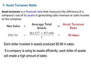7. Asset Turnover Ratio Each dollar invested in assets produced $0.96 in sales.  If a company is using its assets efficiently, each dollar of assets will create a high amount of sales. Asset turnover  is a  financial ratio  that measures the efficiency of a company's use of its  assets  in generating sales revenue or sales income to the company. 