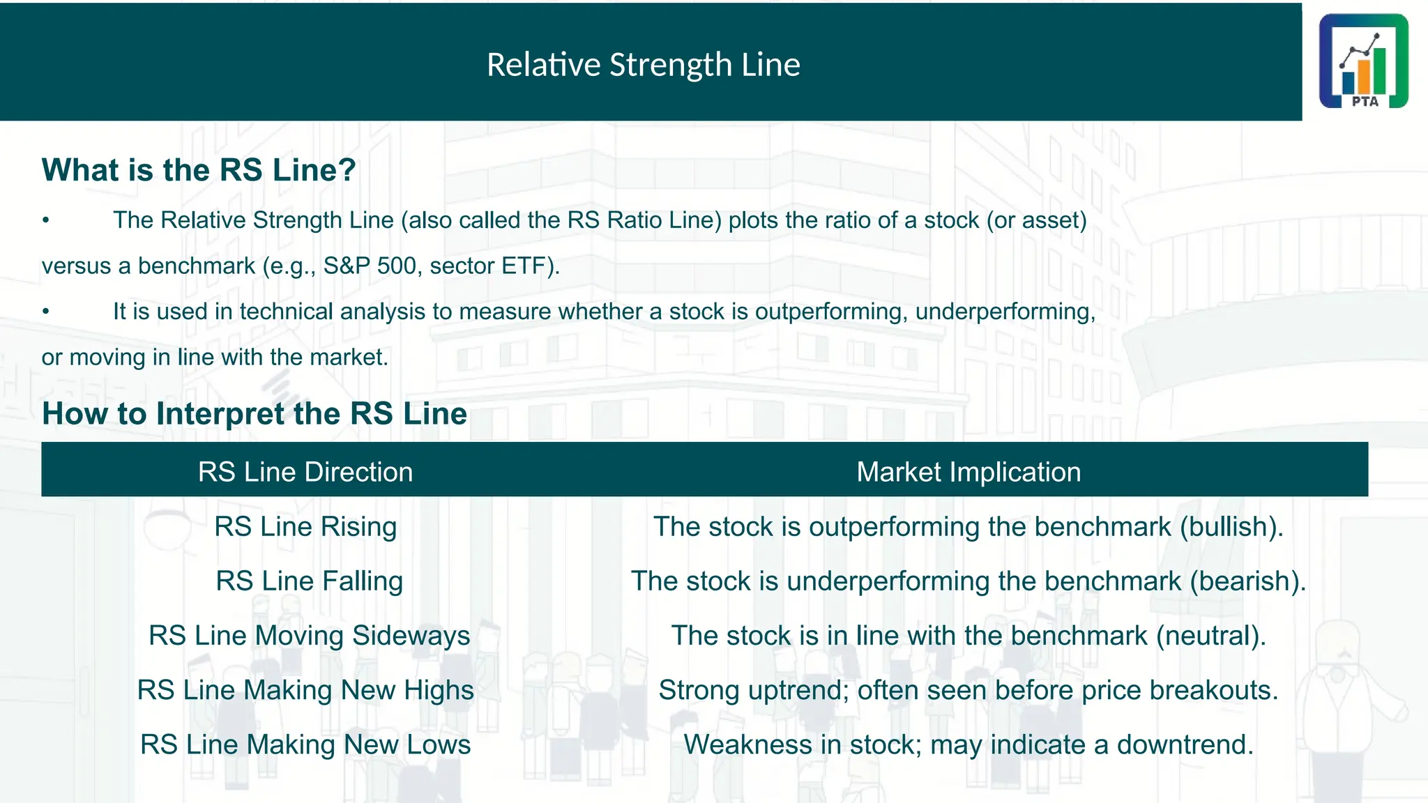 Relative Strength Line
What is the RS Line?
• The Relative Strength Line (also called the RS Ratio Line) plots the ratio of a stock (or asset)
versus a benchmark (e.g., S&P 500, sector ETF).
• It is used in technical analysis to measure whether a stock is outperforming, underperforming,
or moving in line with the market.
How to Interpret the RS Line
RS Line Direction Market Implication
RS Line Rising The stock is outperforming the benchmark (bullish).
RS Line Falling The stock is underperforming the benchmark (bearish).
RS Line Moving Sideways The stock is in line with the benchmark (neutral).
RS Line Making New Highs Strong uptrend; often seen before price breakouts.
RS Line Making New Lows Weakness in stock; may indicate a downtrend.
 