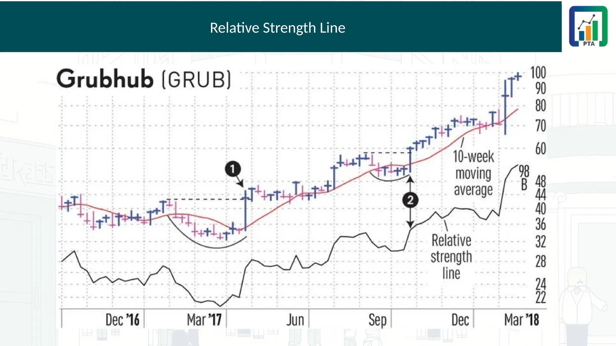 Relative Strength Line
 
