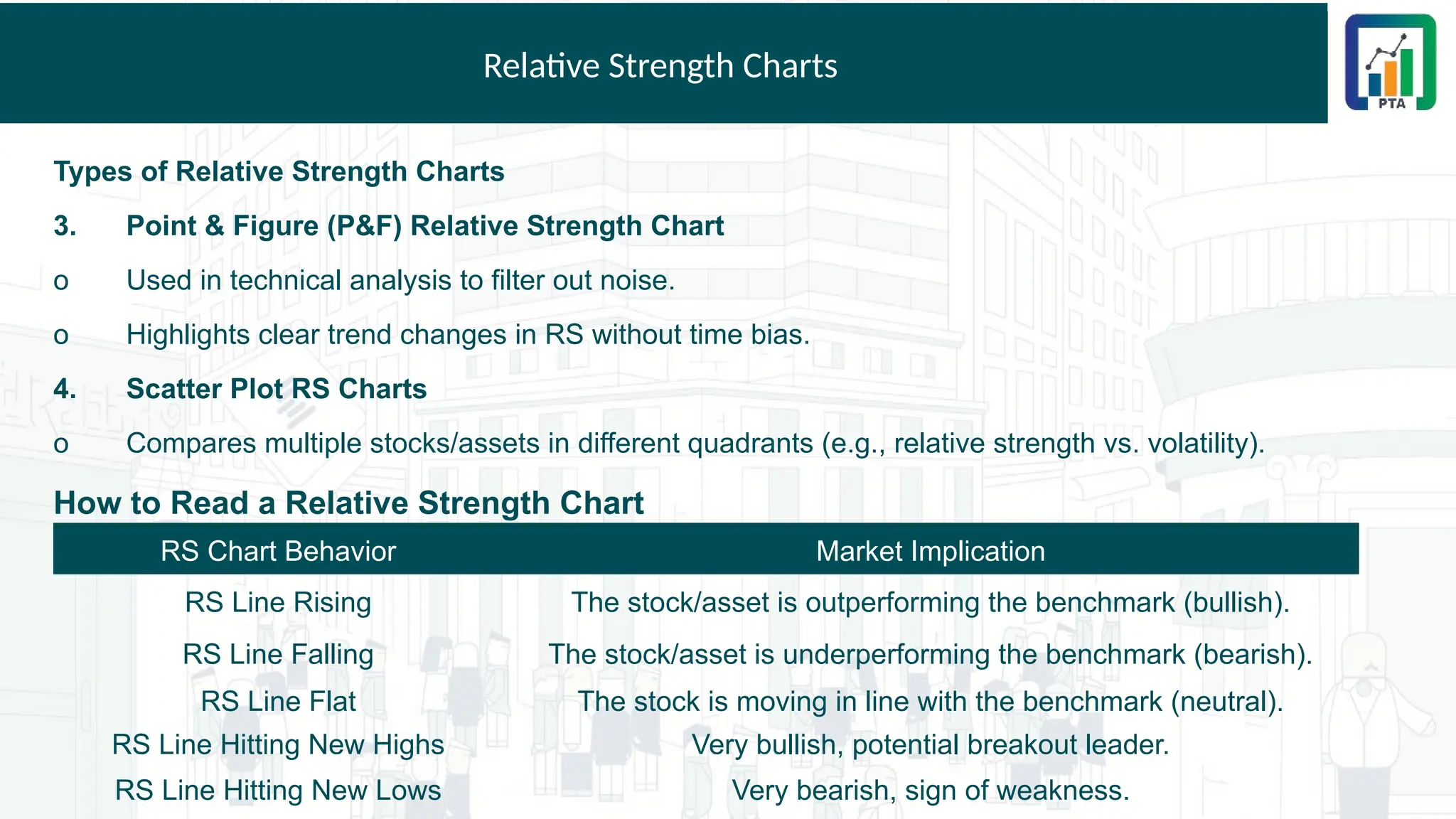 Relative Strength Charts
Types of Relative Strength Charts
3. Point & Figure (P&F) Relative Strength Chart
o Used in technical analysis to filter out noise.
o Highlights clear trend changes in RS without time bias.
4. Scatter Plot RS Charts
o Compares multiple stocks/assets in different quadrants (e.g., relative strength vs. volatility).
How to Read a Relative Strength Chart
RS Chart Behavior Market Implication
RS Line Rising The stock/asset is outperforming the benchmark (bullish).
RS Line Falling The stock/asset is underperforming the benchmark (bearish).
RS Line Flat The stock is moving in line with the benchmark (neutral).
RS Line Hitting New Highs Very bullish, potential breakout leader.
RS Line Hitting New Lows Very bearish, sign of weakness.
 