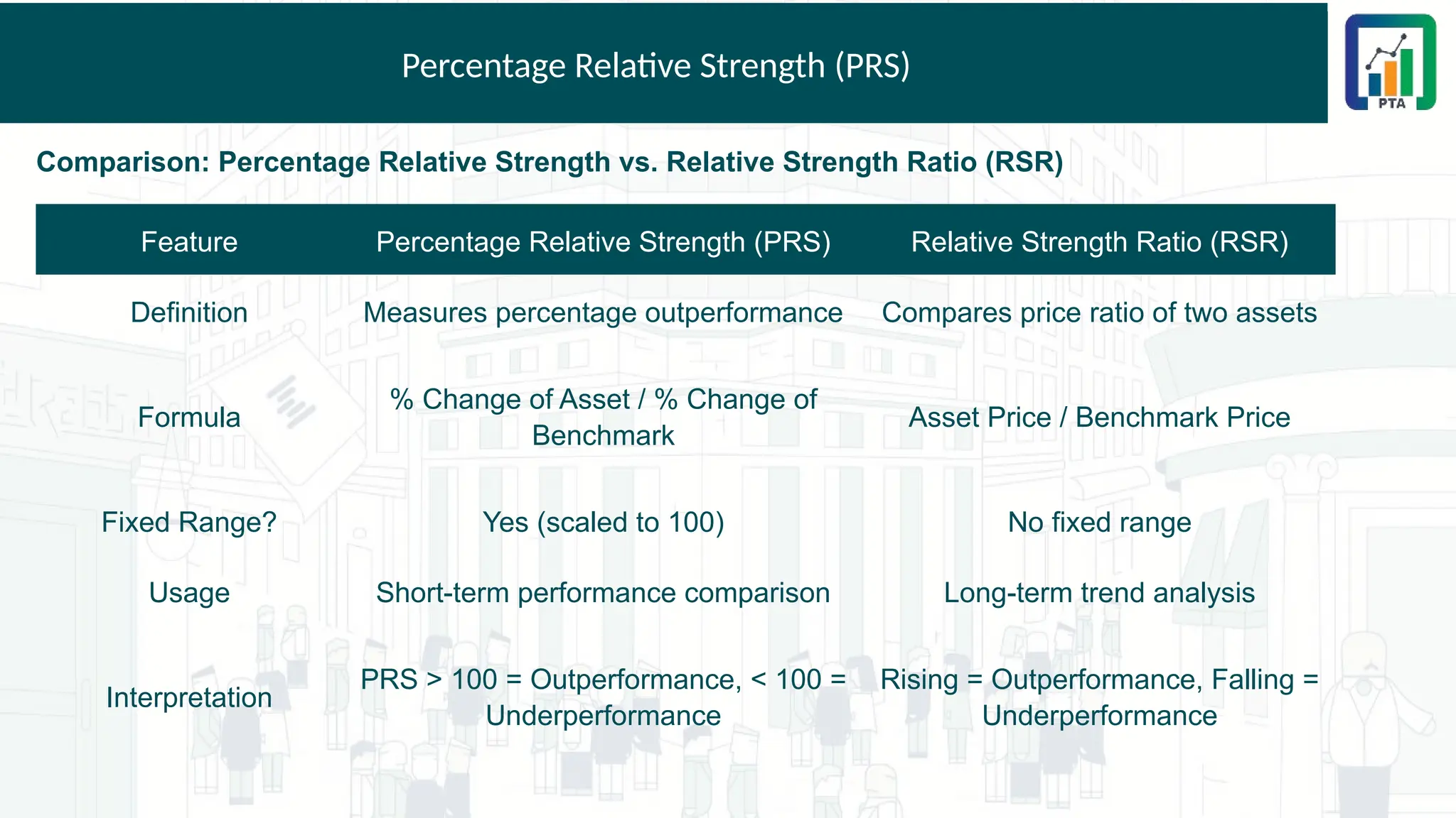Percentage Relative Strength (PRS)
Comparison: Percentage Relative Strength vs. Relative Strength Ratio (RSR)
Feature Percentage Relative Strength (PRS) Relative Strength Ratio (RSR)
Definition Measures percentage outperformance Compares price ratio of two assets
Formula
% Change of Asset / % Change of
Benchmark
Asset Price / Benchmark Price
Fixed Range? Yes (scaled to 100) No fixed range
Usage Short-term performance comparison Long-term trend analysis
Interpretation
PRS > 100 = Outperformance, < 100 =
Underperformance
Rising = Outperformance, Falling =
Underperformance
 