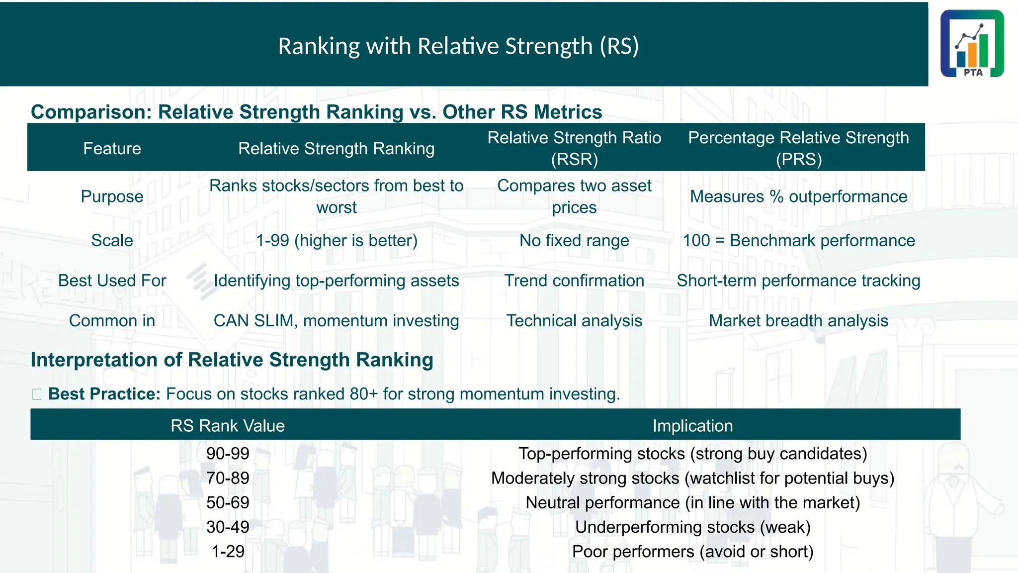 Ranking with Relative Strength (RS)
Comparison: Relative Strength Ranking vs. Other RS Metrics
Feature Relative Strength Ranking
Relative Strength Ratio
(RSR)
Percentage Relative Strength
(PRS)
Purpose
Ranks stocks/sectors from best to
worst
Compares two asset
prices
Measures % outperformance
Scale 1-99 (higher is better) No fixed range 100 = Benchmark performance
Best Used For Identifying top-performing assets Trend confirmation Short-term performance tracking
Common in CAN SLIM, momentum investing Technical analysis Market breadth analysis
Interpretation of Relative Strength Ranking
✅ Best Practice: Focus on stocks ranked 80+ for strong momentum investing.
RS Rank Value Implication
90-99 Top-performing stocks (strong buy candidates)
70-89 Moderately strong stocks (watchlist for potential buys)
50-69 Neutral performance (in line with the market)
30-49 Underperforming stocks (weak)
1-29 Poor performers (avoid or short)
 