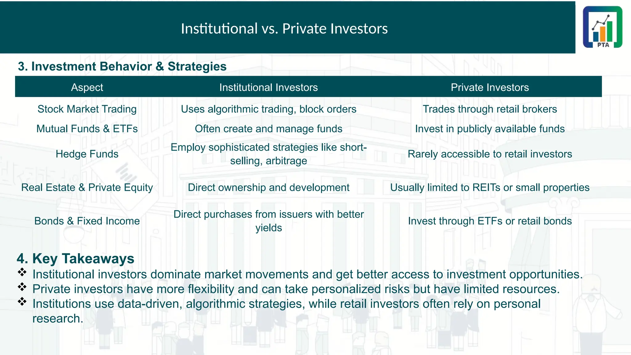 Institutional vs. Private Investors
3. Investment Behavior & Strategies
Aspect Institutional Investors Private Investors
Stock Market Trading Uses algorithmic trading, block orders Trades through retail brokers
Mutual Funds & ETFs Often create and manage funds Invest in publicly available funds
Hedge Funds
Employ sophisticated strategies like short-
selling, arbitrage
Rarely accessible to retail investors
Real Estate & Private Equity Direct ownership and development Usually limited to REITs or small properties
Bonds & Fixed Income
Direct purchases from issuers with better
yields
Invest through ETFs or retail bonds
4. Key Takeaways
 Institutional investors dominate market movements and get better access to investment opportunities.
 Private investors have more flexibility and can take personalized risks but have limited resources.
 Institutions use data-driven, algorithmic strategies, while retail investors often rely on personal
research.
 