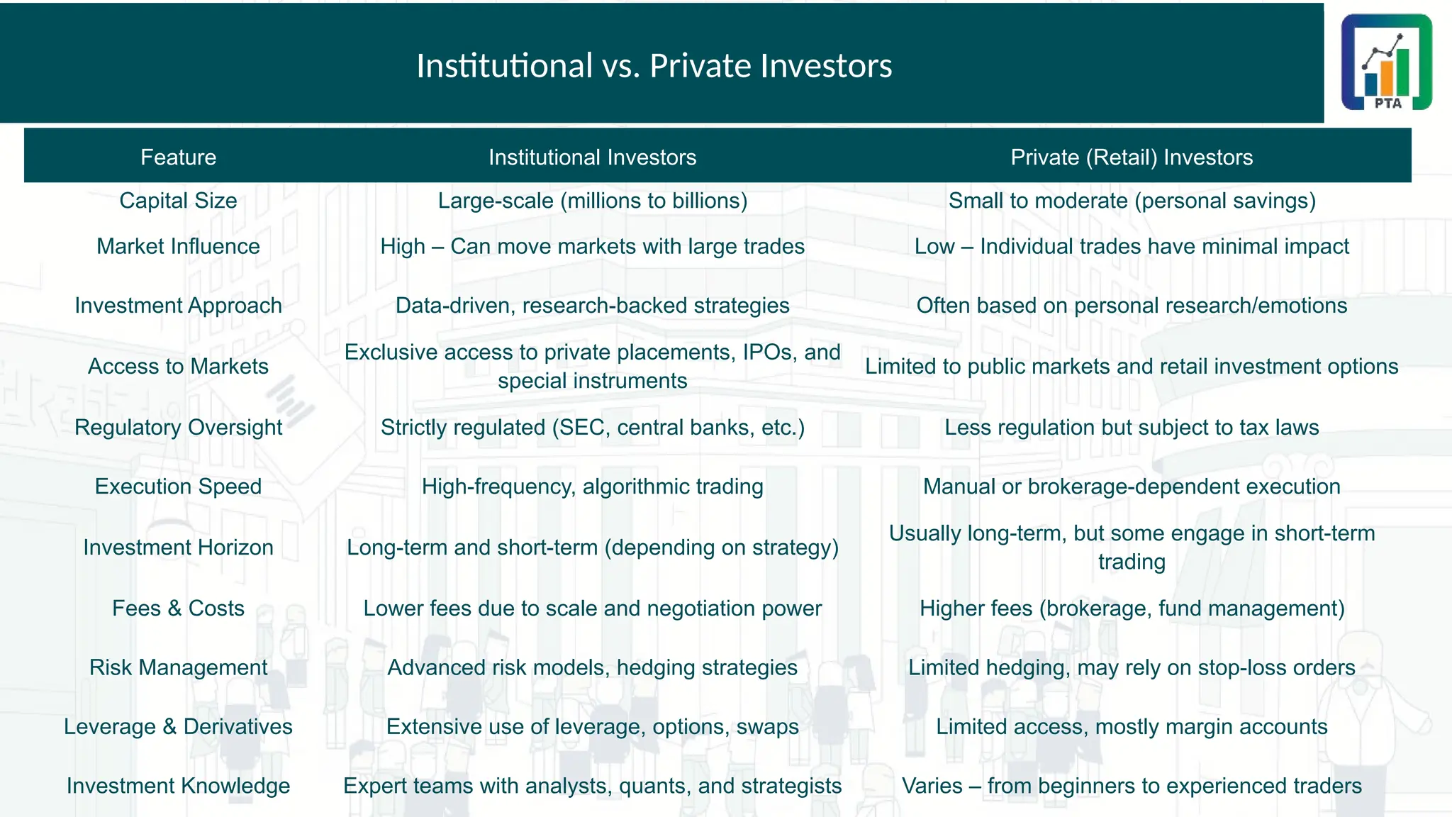 Institutional vs. Private Investors
Feature Institutional Investors Private (Retail) Investors
Capital Size Large-scale (millions to billions) Small to moderate (personal savings)
Market Influence High – Can move markets with large trades Low – Individual trades have minimal impact
Investment Approach Data-driven, research-backed strategies Often based on personal research/emotions
Access to Markets
Exclusive access to private placements, IPOs, and
special instruments
Limited to public markets and retail investment options
Regulatory Oversight Strictly regulated (SEC, central banks, etc.) Less regulation but subject to tax laws
Execution Speed High-frequency, algorithmic trading Manual or brokerage-dependent execution
Investment Horizon Long-term and short-term (depending on strategy)
Usually long-term, but some engage in short-term
trading
Fees & Costs Lower fees due to scale and negotiation power Higher fees (brokerage, fund management)
Risk Management Advanced risk models, hedging strategies Limited hedging, may rely on stop-loss orders
Leverage & Derivatives Extensive use of leverage, options, swaps Limited access, mostly margin accounts
Investment Knowledge Expert teams with analysts, quants, and strategists Varies – from beginners to experienced traders
 