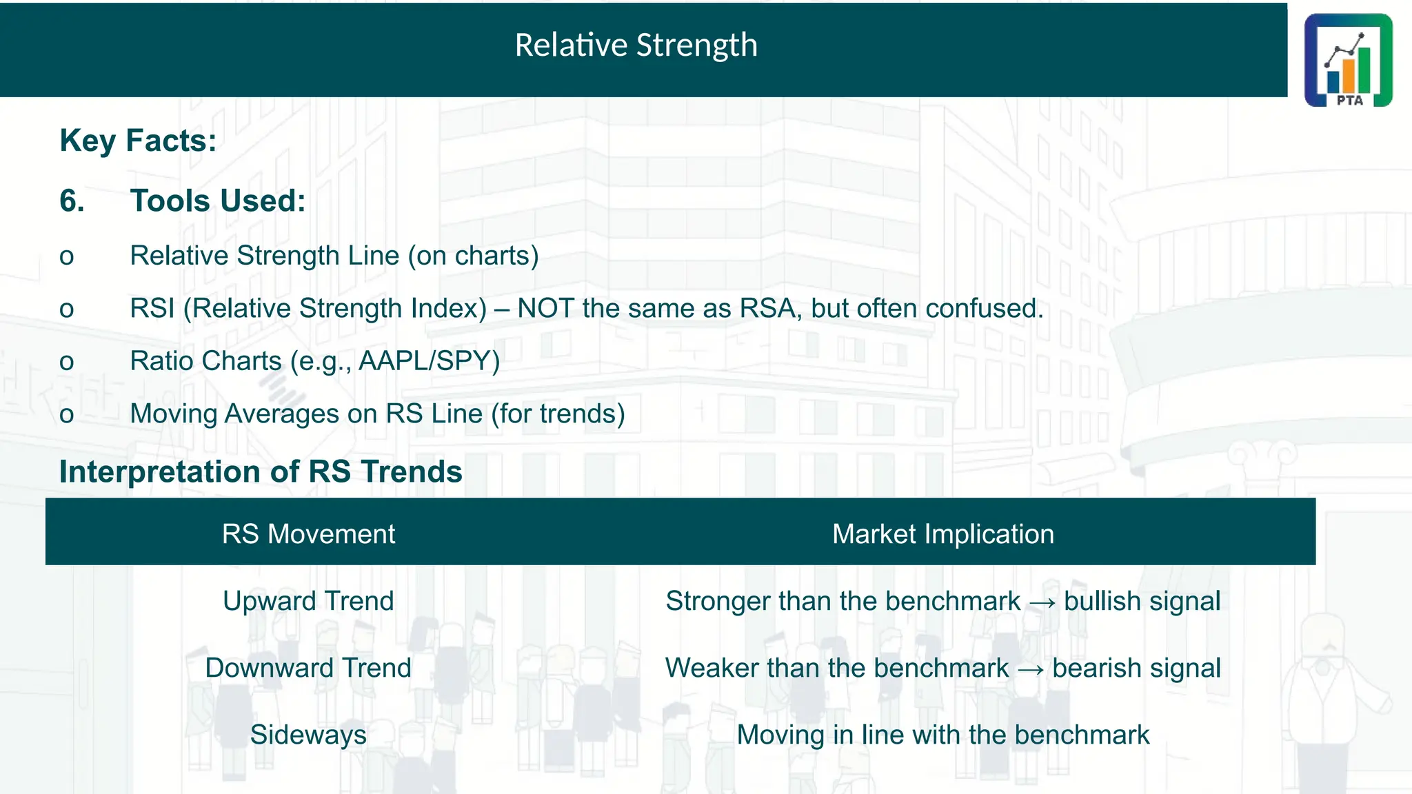 Relative Strength
Key Facts:
6. Tools Used:
o Relative Strength Line (on charts)
o RSI (Relative Strength Index) – NOT the same as RSA, but often confused.
o Ratio Charts (e.g., AAPL/SPY)
o Moving Averages on RS Line (for trends)
Interpretation of RS Trends
RS Movement Market Implication
Upward Trend Stronger than the benchmark → bullish signal
Downward Trend Weaker than the benchmark → bearish signal
Sideways Moving in line with the benchmark
 