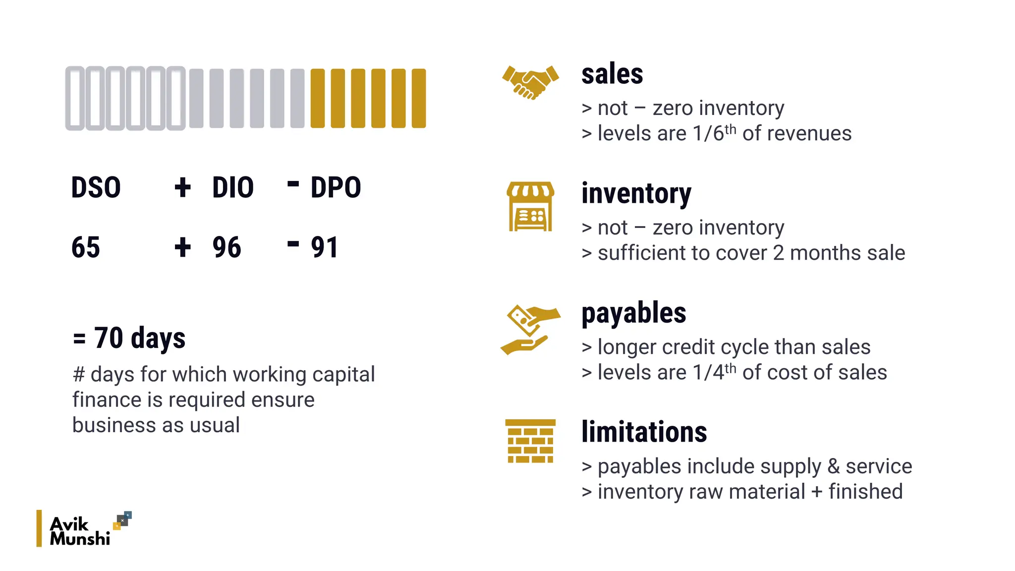 DSO DIO DPO
+ -
= 70 days
# days for which working capital
finance is required ensure
business as usual
inventory
> not – zero inventory
> sufficient to cover 2 months sale
65 96 91
+ -
payables
> longer credit cycle than sales
> levels are 1/4th of cost of sales
sales
> not – zero inventory
> levels are 1/6th of revenues
limitations
> payables include supply & service
> inventory raw material + finished
 