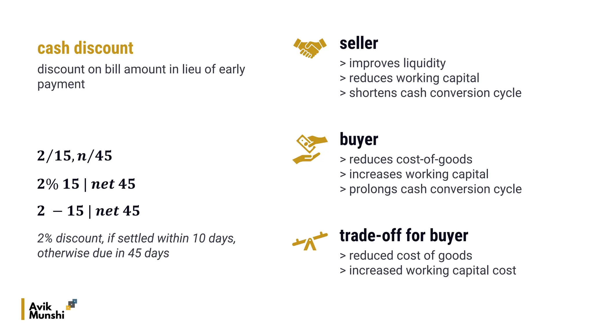 cash discount
discount on bill amount in lieu of early
payment
buyer
> reduces cost-of-goods
> increases working capital
> prolongs cash conversion cycle
seller
> improves liquidity
> reduces working capital
> shortens cash conversion cycle
trade-off for buyer
> reduced cost of goods
> increased working capital cost
𝟐% 𝟏𝟓 | 𝒏𝒆𝒕 𝟒𝟓
𝟐 − 𝟏𝟓 | 𝒏𝒆𝒕 𝟒𝟓
2% discount, if settled within 10 days,
otherwise due in 45 days
⁄
𝟐 𝟏𝟓, ⁄
𝒏 𝟒𝟓
 