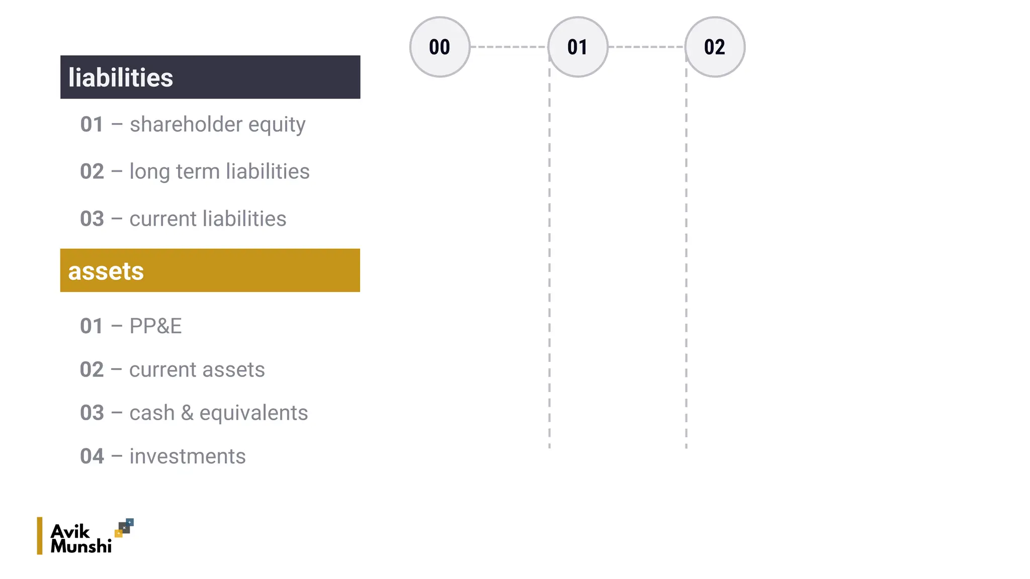 01 – shareholder equity
02 – long term liabilities
liabilities
01 – PP&E
02 – current assets
assets
00 01 02
03 – current liabilities
03 – cash & equivalents
04 – investments
 