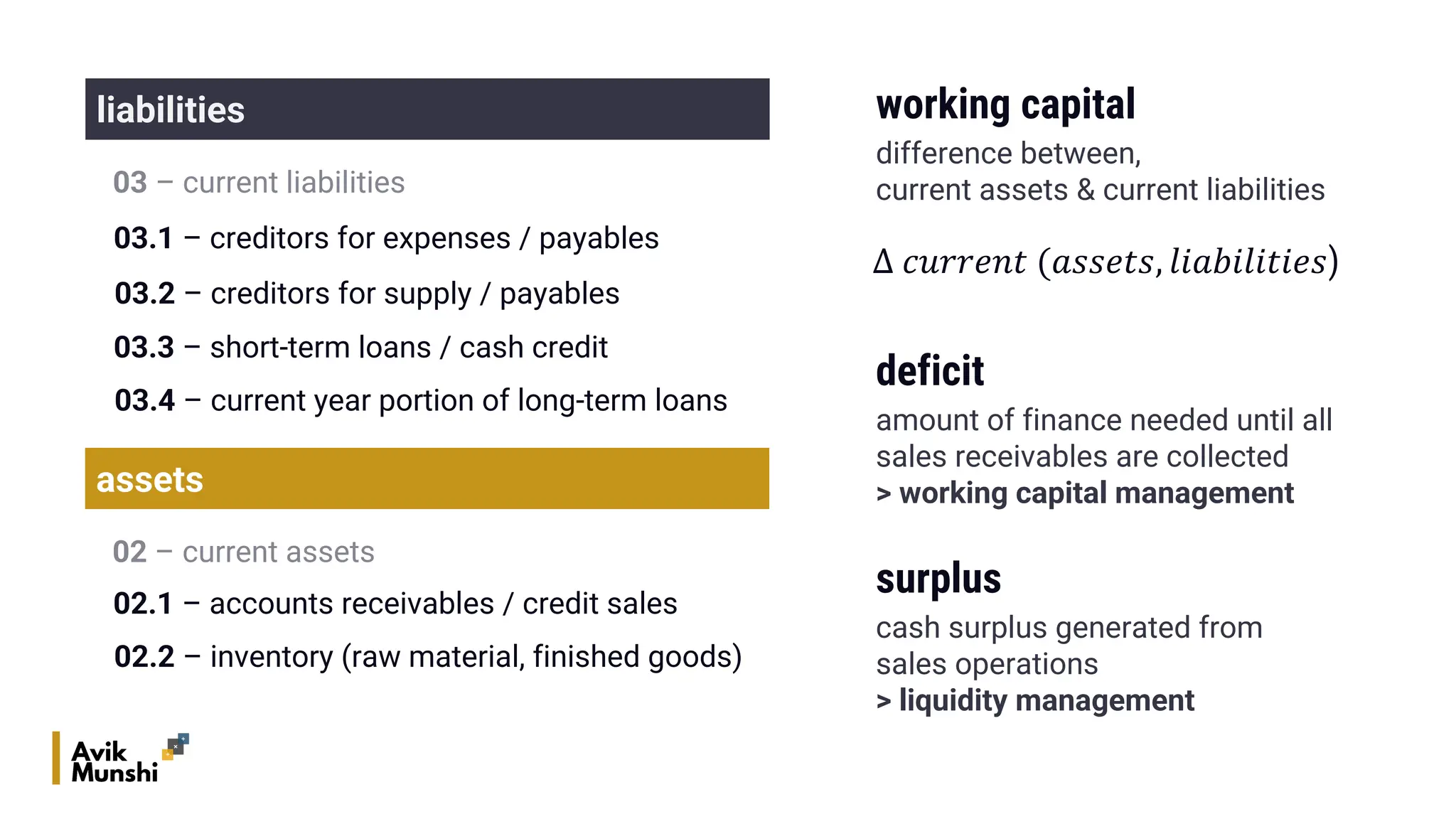 liabilities
03 – current liabilities
03.1 – creditors for expenses / payables
03.2 – creditors for supply / payables
03.3 – short-term loans / cash credit
03.4 – current year portion of long-term loans
02 – current assets
assets
02.1 – accounts receivables / credit sales
02.2 – inventory (raw material, finished goods)
working capital
difference between,
current assets & current liabilities
∆ 𝑐𝑢𝑟𝑟𝑒𝑛𝑡 (𝑎𝑠𝑠𝑒𝑡𝑠, 𝑙𝑖𝑎𝑏𝑖𝑙𝑖𝑡𝑖𝑒𝑠)
deficit
amount of finance needed until all
sales receivables are collected
> working capital management
surplus
cash surplus generated from
sales operations
> liquidity management
 