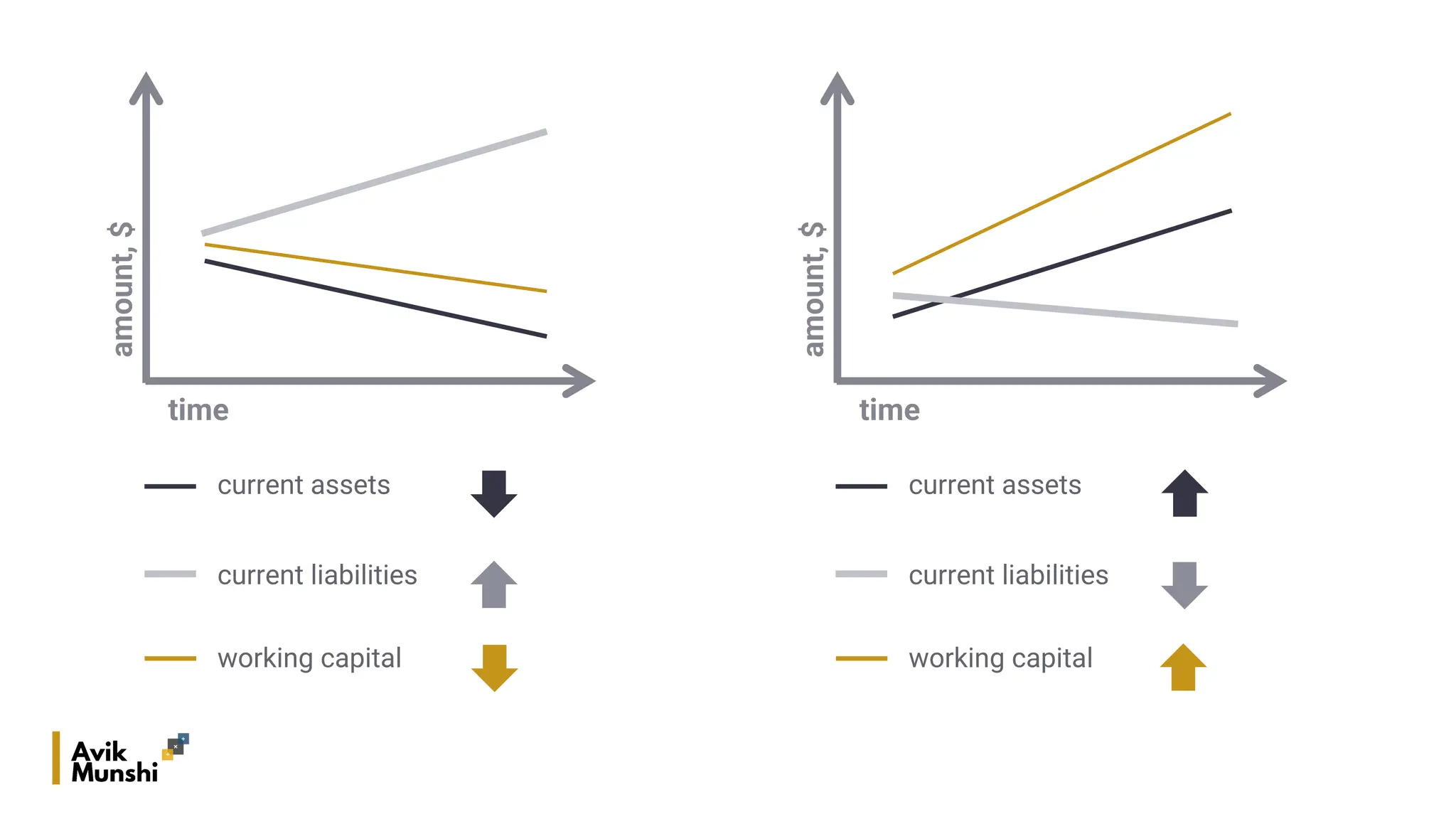 amount,
$
time
working capital
current assets
current liabilities
amount,
$
time
working capital
current assets
current liabilities
 