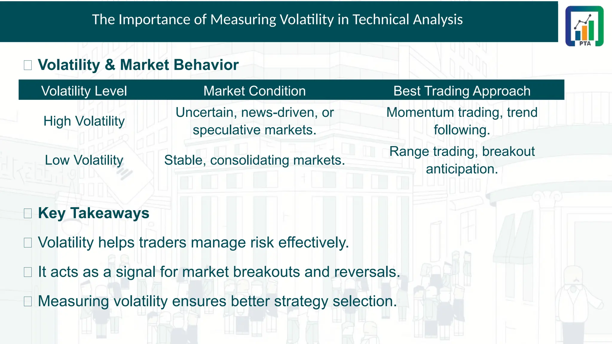 The Importance of Measuring Volatility in Technical Analysis
📌 Volatility & Market Behavior
Volatility Level Market Condition Best Trading Approach
High Volatility
Uncertain, news-driven, or
speculative markets.
Momentum trading, trend
following.
Low Volatility Stable, consolidating markets.
Range trading, breakout
anticipation.
🎯 Key Takeaways
✅ Volatility helps traders manage risk effectively.
✅ It acts as a signal for market breakouts and reversals.
✅ Measuring volatility ensures better strategy selection.
 