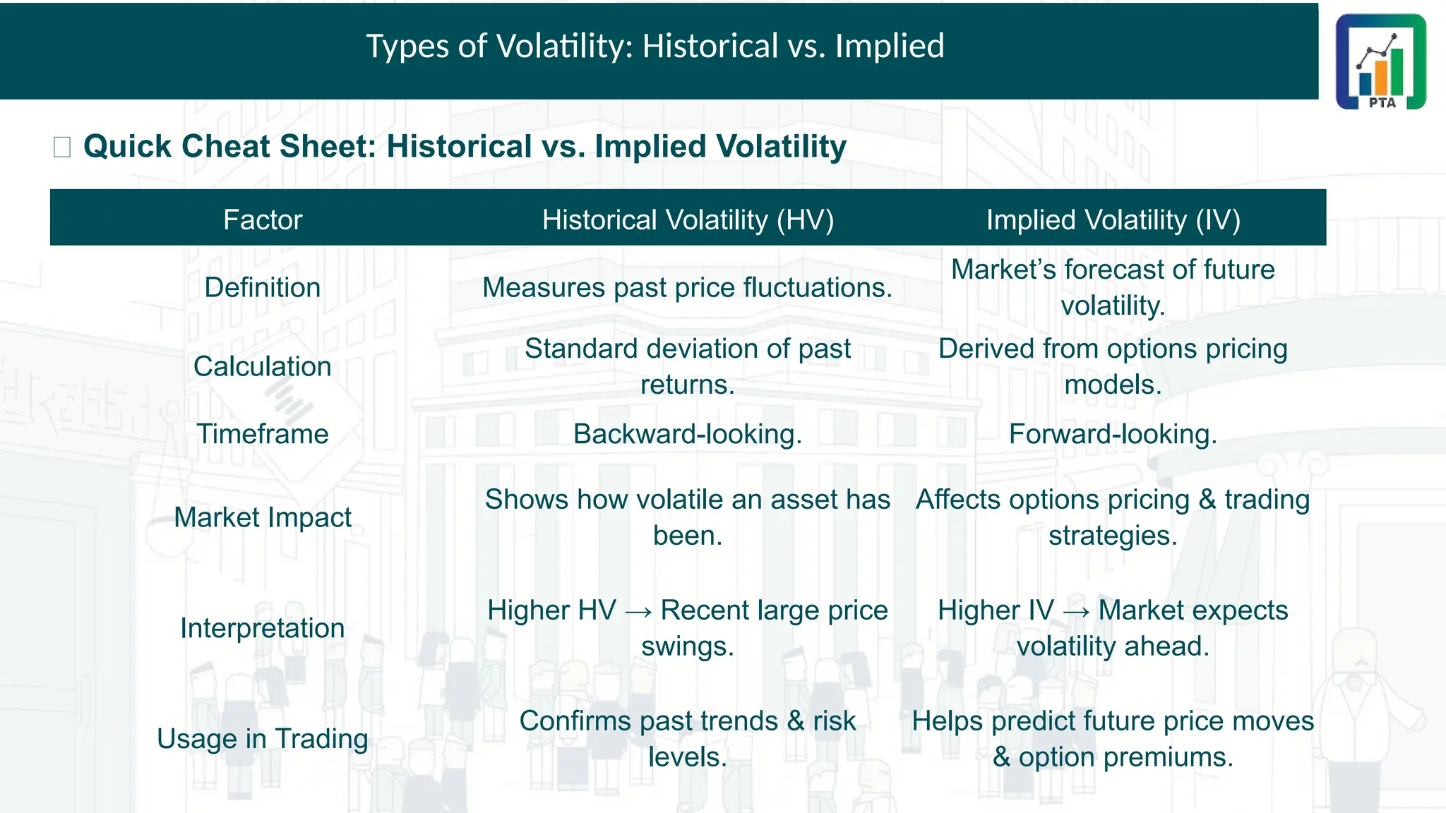 Types of Volatility: Historical vs. Implied
📌 Quick Cheat Sheet: Historical vs. Implied Volatility
Factor Historical Volatility (HV) Implied Volatility (IV)
Definition Measures past price fluctuations.
Market’s forecast of future
volatility.
Calculation
Standard deviation of past
returns.
Derived from options pricing
models.
Timeframe Backward-looking. Forward-looking.
Market Impact
Shows how volatile an asset has
been.
Affects options pricing & trading
strategies.
Interpretation
Higher HV → Recent large price
swings.
Higher IV → Market expects
volatility ahead.
Usage in Trading
Confirms past trends & risk
levels.
Helps predict future price moves
& option premiums.
 