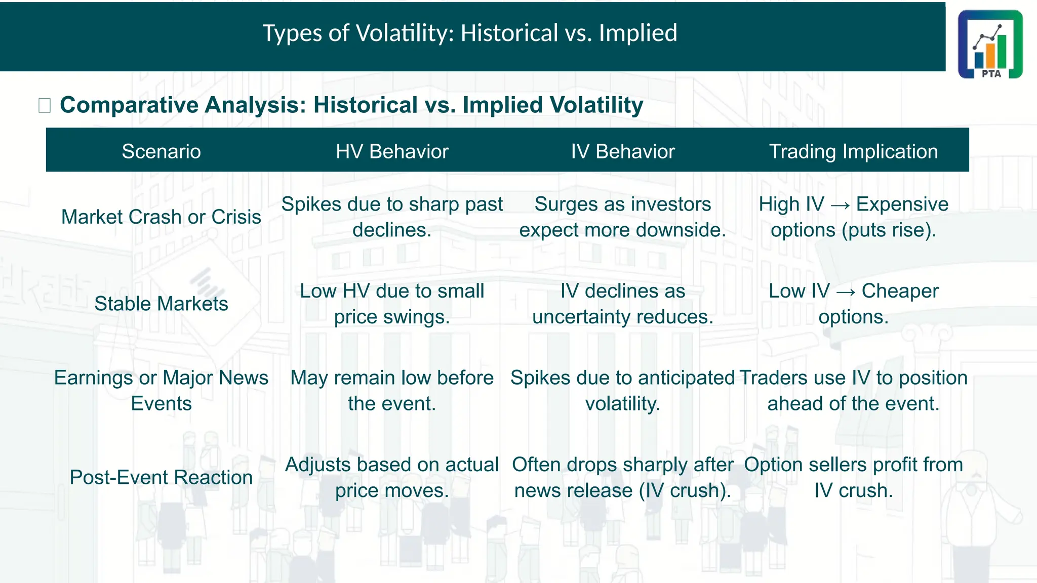 Types of Volatility: Historical vs. Implied
📌 Comparative Analysis: Historical vs. Implied Volatility
Scenario HV Behavior IV Behavior Trading Implication
Market Crash or Crisis
Spikes due to sharp past
declines.
Surges as investors
expect more downside.
High IV → Expensive
options (puts rise).
Stable Markets
Low HV due to small
price swings.
IV declines as
uncertainty reduces.
Low IV → Cheaper
options.
Earnings or Major News
Events
May remain low before
the event.
Spikes due to anticipated
volatility.
Traders use IV to position
ahead of the event.
Post-Event Reaction
Adjusts based on actual
price moves.
Often drops sharply after
news release (IV crush).
Option sellers profit from
IV crush.
 