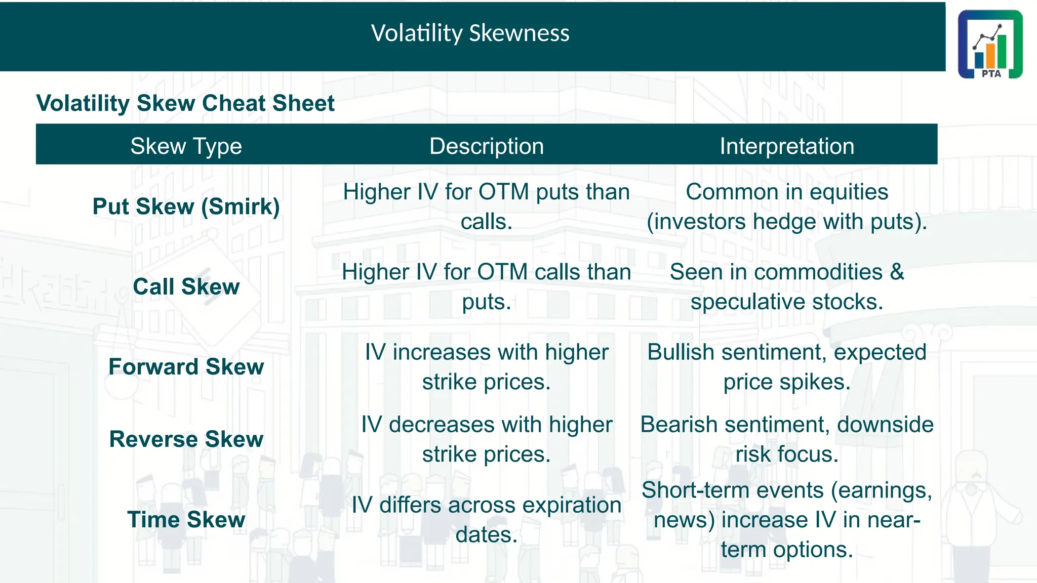 Volatility Skewness
Volatility Skew Cheat Sheet
Skew Type Description Interpretation
Put Skew (Smirk)
Higher IV for OTM puts than
calls.
Common in equities
(investors hedge with puts).
Call Skew
Higher IV for OTM calls than
puts.
Seen in commodities &
speculative stocks.
Forward Skew
IV increases with higher
strike prices.
Bullish sentiment, expected
price spikes.
Reverse Skew
IV decreases with higher
strike prices.
Bearish sentiment, downside
risk focus.
Time Skew
IV differs across expiration
dates.
Short-term events (earnings,
news) increase IV in near-
term options.
 