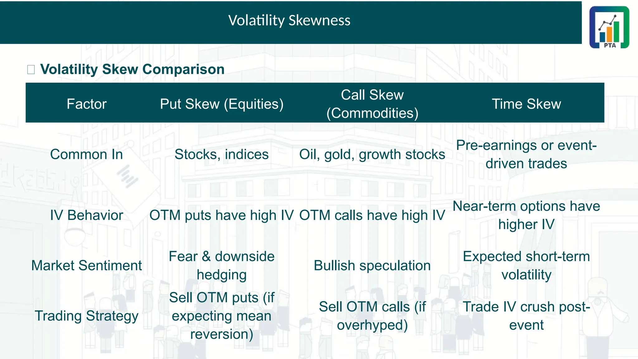 Volatility Skewness
📌 Volatility Skew Comparison
Factor Put Skew (Equities)
Call Skew
(Commodities)
Time Skew
Common In Stocks, indices Oil, gold, growth stocks
Pre-earnings or event-
driven trades
IV Behavior OTM puts have high IV OTM calls have high IV
Near-term options have
higher IV
Market Sentiment
Fear & downside
hedging
Bullish speculation
Expected short-term
volatility
Trading Strategy
Sell OTM puts (if
expecting mean
reversion)
Sell OTM calls (if
overhyped)
Trade IV crush post-
event
 