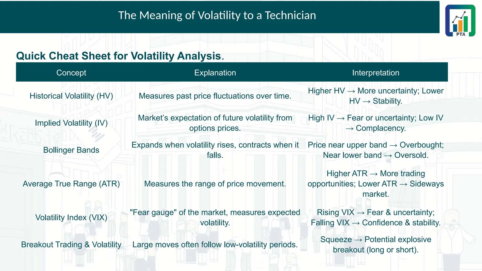 The Meaning of Volatility to a Technician
Quick Cheat Sheet for Volatility Analysis.
Concept Explanation Interpretation
Historical Volatility (HV) Measures past price fluctuations over time.
Higher HV → More uncertainty; Lower
HV → Stability.
Implied Volatility (IV)
Market’s expectation of future volatility from
options prices.
High IV → Fear or uncertainty; Low IV
→ Complacency.
Bollinger Bands
Expands when volatility rises, contracts when it
falls.
Price near upper band → Overbought;
Near lower band → Oversold.
Average True Range (ATR) Measures the range of price movement.
Higher ATR → More trading
opportunities; Lower ATR → Sideways
market.
Volatility Index (VIX)
"Fear gauge" of the market, measures expected
volatility.
Rising VIX → Fear & uncertainty;
Falling VIX → Confidence & stability.
Breakout Trading & Volatility Large moves often follow low-volatility periods.
Squeeze → Potential explosive
breakout (long or short).
 