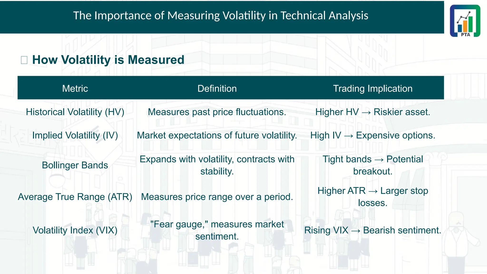 The Importance of Measuring Volatility in Technical Analysis
📌 How Volatility is Measured
Metric Definition Trading Implication
Historical Volatility (HV) Measures past price fluctuations. Higher HV → Riskier asset.
Implied Volatility (IV) Market expectations of future volatility. High IV → Expensive options.
Bollinger Bands
Expands with volatility, contracts with
stability.
Tight bands → Potential
breakout.
Average True Range (ATR) Measures price range over a period.
Higher ATR → Larger stop
losses.
Volatility Index (VIX)
"Fear gauge," measures market
sentiment.
Rising VIX → Bearish sentiment.
 