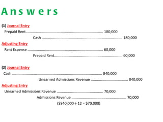 A n s w e r s
(1) Journal Entry
Prepaid Rent........................................................................... 180,000
Cash .............................................................................. 180,000
Adjusting Entry
Rent Expense ......................................................................... 60,000
Prepaid Rent.................................................................. 60,000
(2) Journal Entry
Cash ....................................................................................... 840,000
Unearned Admissions Revenue .................................... 840,000
Adjusting Entry
Unearned Admissions Revenue ............................................. 70,000
Admissions Revenue ..................................................... 70,000
($840,000 ÷ 12 = $70,000)
 