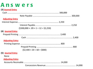 (3) Journal Entry
Cash ....................................................................................... 300,000
Note Payable ................................................................. 300,000
Adjusting Entry
Interest Expense..................................................................... 2,250
Interest Payable............................................................. 2,250
($300,000 × .09 × 1 ÷ 12 = $2,250)
(4) Journal Entry
Prepaid Printing ...................................................................... 2,400
Cash .............................................................................. 2,400
Adjusting Entry
Printing Expense .................................................................... 800
Prepaid Printing ............................................................. 800
($2,400 × 20 ÷ 60 = $800)
(5) Journal Entry
None
Adjusting Entry
Accounts Receivable .............................................................. 14,000
Concessions Revenue................................................... 14,000
A n s w e r s
 