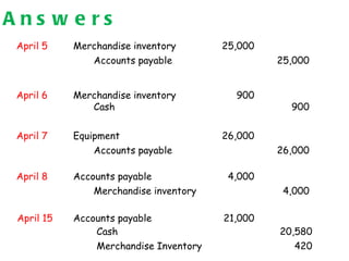 A n s w e r s
Merchandise inventory 25,000April 5
Accounts payable 25,000
Merchandise inventory 900April 6
Cash 900
Equipment 26,000April 7
Accounts payable 26,000
Accounts payable 4,000April 8
Merchandise inventory 4,000
Accounts payable 21,000April 15
Cash 20,580
Merchandise Inventory 420
 
