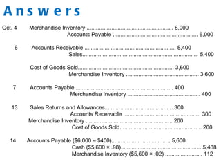 A n s w e r s
Oct. 4 Merchandise Inventory ........................................................ 6,000
Accounts Payable ....................................................... 6,000
6 Accounts Receivable ........................................................... 5,400
Sales........................................................................... 5,400
Cost of Goods Sold.............................................................. 3,600
Merchandise Inventory ............................................... 3,600
7 Accounts Payable................................................................ 400
Merchandise Inventory ............................................... 400
13 Sales Returns and Allowances............................................ 300
Accounts Receivable .................................................. 300
Merchandise Inventory ........................................................ 200
Cost of Goods Sold..................................................... 200
14 Accounts Payable ($6,000 – $400)...................................... 5,600
Cash ($5,600 × .98).................................................... 5,488
Merchandise Inventory ($5,600 × .02) ........................ 112
 