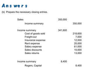 Sales 350,000
Income summary 350,000
Income summary 341,600
Cost of goods sold 218,600
Freight-out 7,000
Insurance expense 12,000
Income summary 8,400
Rogers, Capital 8,400
Rent expense 20,000
(b) Prepare the necessary closing entries.
Salary expense 61,000
Sales discounts 10,000
Sales returns 13,000
A n s we r sA n s we r s
 