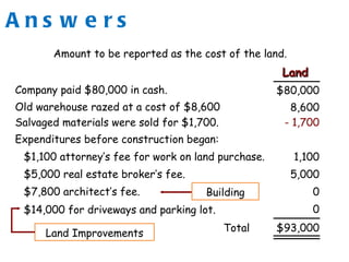 A n s w e r s
LandLand
Amount to be reported as the cost of the land.
Company paid $80,000 in cash.
Old warehouse razed at a cost of $8,600
Salvaged materials were sold for $1,700. - 1,700
8,600
$80,000
Expenditures before construction began:
$1,100 attorney’s fee for work on land purchase.
$5,000 real estate broker’s fee.
$7,800 architect’s fee.
$14,000 for driveways and parking lot.
1,100
5,000
0
0
$93,000Total
Building
Land Improvements
 