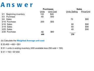 A n s w e r Purchases Sales
Units Unit Cost Units Selling Price/Unit
3/1 Beginning inventory 100 $40
3/3 Purchase 60 $50
3/4 Sales 70 $80
3/10 Purchase 200 $55
3/16 Sales 80 $90
3/19 Sales 60 $90
3/25 Sales 40 $90
3/30 Purchase 40 $60 _____
400 250
(b) Calculate the Weighted Average unit cost:
$ 20,400 ÷ 400 = $51
$ 51 × units in ending inventory (400 available less 250 sold = 150)
$ 51 × 150 = $7,650
 