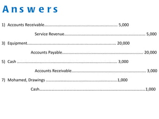 1) Accounts Receivable.................................................................. 5,000
Service Revenue......................................................................... 5,000
3) Equipment................................................................................ 20,000
Accounts Payable......................................................................... 20,000
5) Cash .......................................................................................... 3,000
Accounts Receivable................................................................... 3,000
7) Mohamed, Drawings ..…………………………….…………………………….1,000
Cash……………………………………………….....………………………………………1,000
A n s w e r s
 