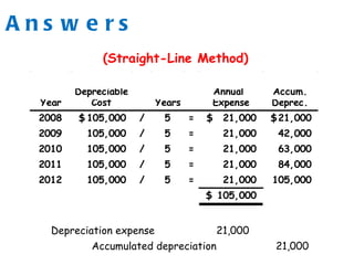 Depreciable Annual Accum.
Year Cost Years Expense Deprec.
2008 105,000$ / 5 = 21,000$ 21,000$
2009 105,000 / 5 = 21,000 42,000
2010 105,000 / 5 = 21,000 63,000
2011 105,000 / 5 = 21,000 84,000
2012 105,000 / 5 = 21,000 105,000
105,000$
Depreciation expense 21,000
Accumulated depreciation 21,000
(Straight-Line Method)
A n s w e r s
 