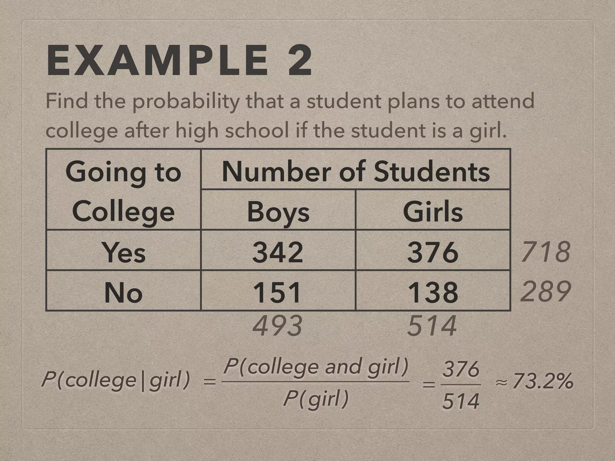 EXAMPLE 2
Find the probability that a student plans to attend
college after high school if the student is a girl.
P (college| girl) =
P (college and girl)
P (girl)
=
376
514
Going to
College
Number of Students
Boys Girls
Yes 342 376
No 151 138
718
289
493 514
≈ 73.2%
 