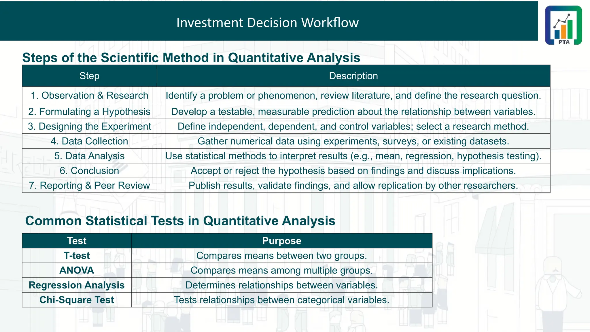 Investment Decision Workflow
Steps of the Scientific Method in Quantitative Analysis
Step Description
1. Observation & Research Identify a problem or phenomenon, review literature, and define the research question.
2. Formulating a Hypothesis Develop a testable, measurable prediction about the relationship between variables.
3. Designing the Experiment Define independent, dependent, and control variables; select a research method.
4. Data Collection Gather numerical data using experiments, surveys, or existing datasets.
5. Data Analysis Use statistical methods to interpret results (e.g., mean, regression, hypothesis testing).
6. Conclusion Accept or reject the hypothesis based on findings and discuss implications.
7. Reporting & Peer Review Publish results, validate findings, and allow replication by other researchers.
Test Purpose
T-test Compares means between two groups.
ANOVA Compares means among multiple groups.
Regression Analysis Determines relationships between variables.
Chi-Square Test Tests relationships between categorical variables.
Common Statistical Tests in Quantitative Analysis
 
