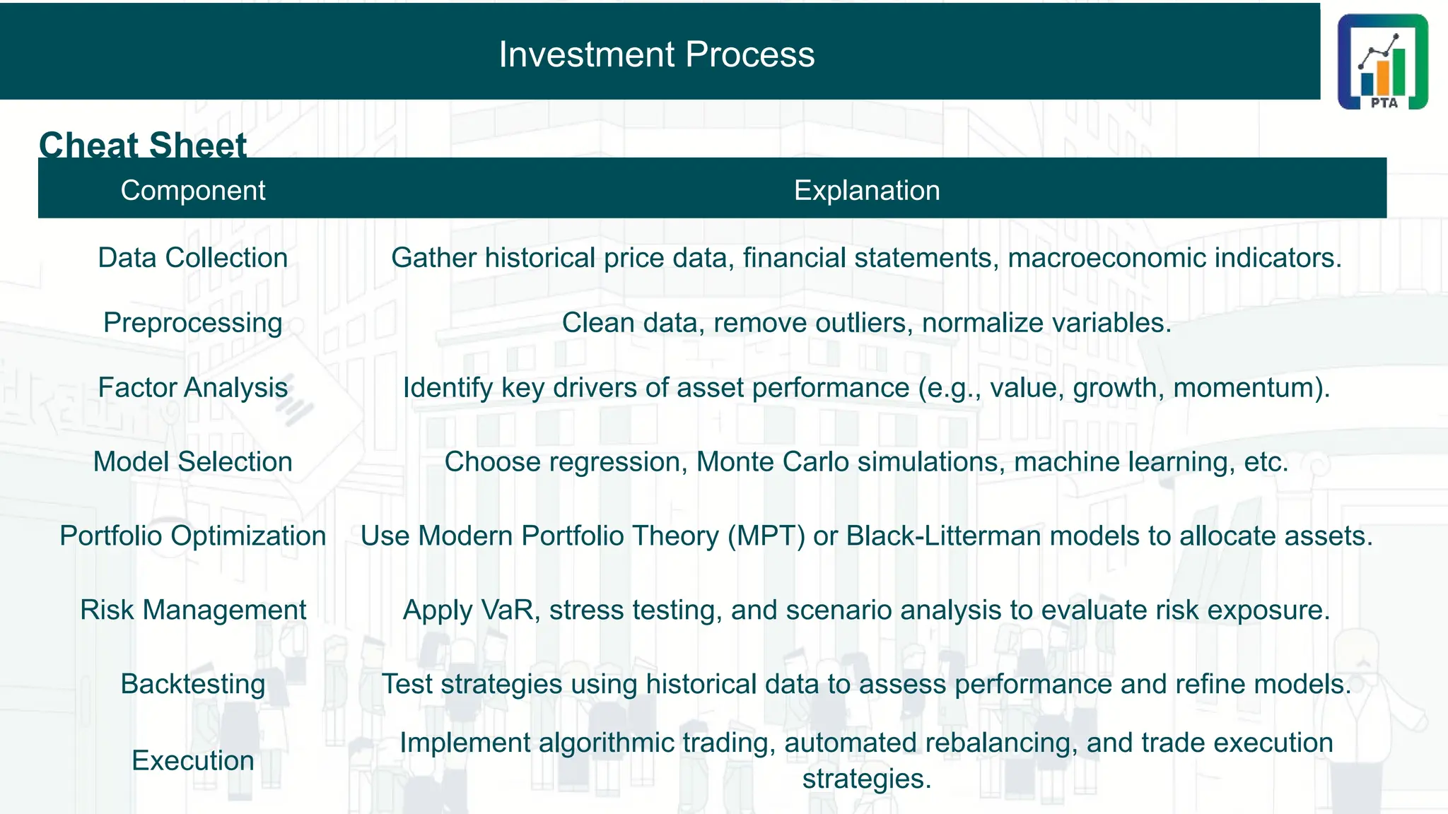 Investment Process
Cheat Sheet
Component Explanation
Data Collection Gather historical price data, financial statements, macroeconomic indicators.
Preprocessing Clean data, remove outliers, normalize variables.
Factor Analysis Identify key drivers of asset performance (e.g., value, growth, momentum).
Model Selection Choose regression, Monte Carlo simulations, machine learning, etc.
Portfolio Optimization Use Modern Portfolio Theory (MPT) or Black-Litterman models to allocate assets.
Risk Management Apply VaR, stress testing, and scenario analysis to evaluate risk exposure.
Backtesting Test strategies using historical data to assess performance and refine models.
Execution
Implement algorithmic trading, automated rebalancing, and trade execution
strategies.
 