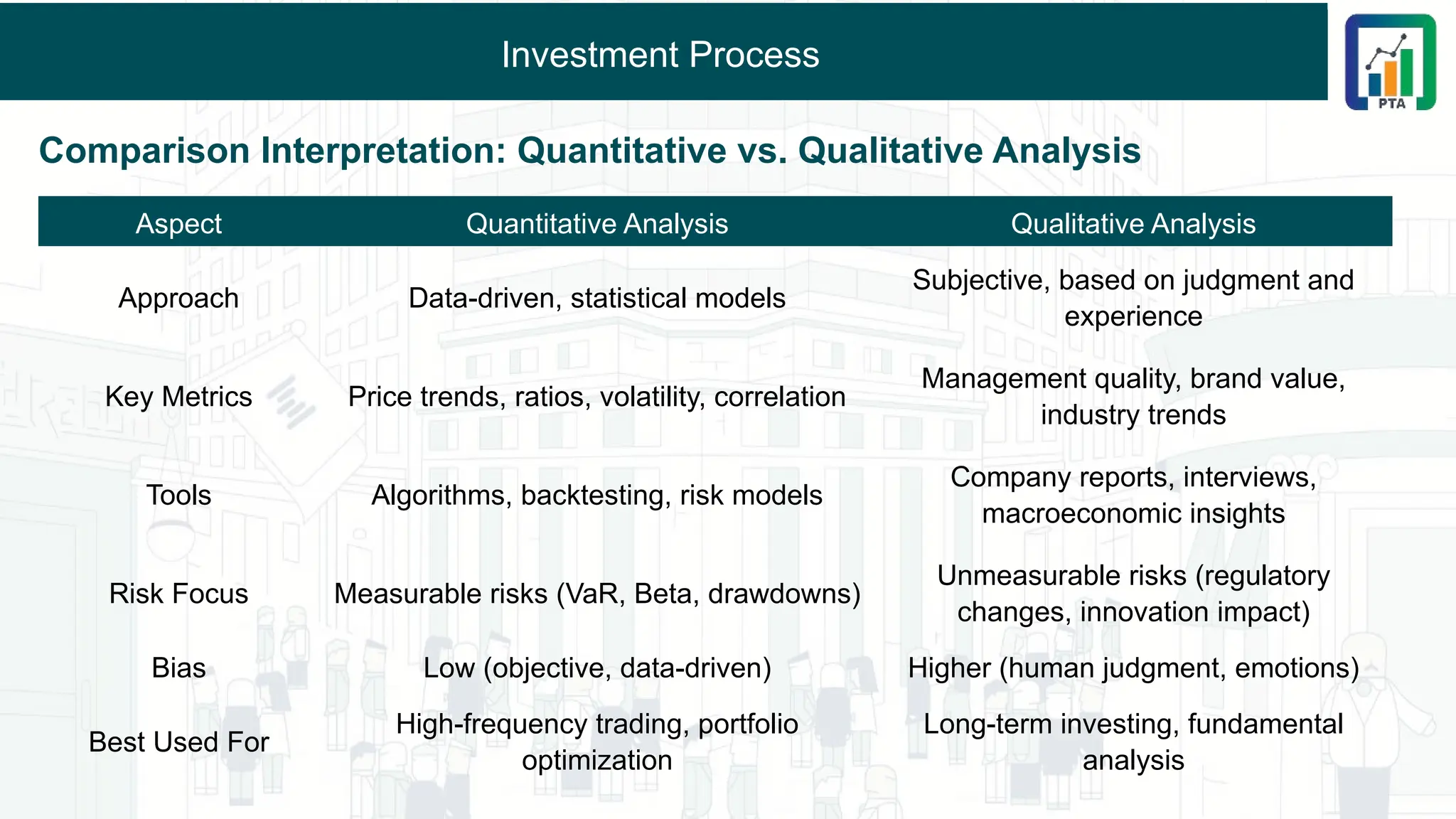 Investment Process
Comparison Interpretation: Quantitative vs. Qualitative Analysis
Aspect Quantitative Analysis Qualitative Analysis
Approach Data-driven, statistical models
Subjective, based on judgment and
experience
Key Metrics Price trends, ratios, volatility, correlation
Management quality, brand value,
industry trends
Tools Algorithms, backtesting, risk models
Company reports, interviews,
macroeconomic insights
Risk Focus Measurable risks (VaR, Beta, drawdowns)
Unmeasurable risks (regulatory
changes, innovation impact)
Bias Low (objective, data-driven) Higher (human judgment, emotions)
Best Used For
High-frequency trading, portfolio
optimization
Long-term investing, fundamental
analysis
 
