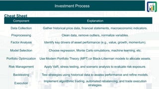 Investment Process
Cheat Sheet
Component Explanation
Data Collection Gather historical price data, financial statements, macroeconomic indicators.
Preprocessing Clean data, remove outliers, normalize variables.
Factor Analysis Identify key drivers of asset performance (e.g., value, growth, momentum).
Model Selection Choose regression, Monte Carlo simulations, machine learning, etc.
Portfolio Optimization Use Modern Portfolio Theory (MPT) or Black-Litterman models to allocate assets.
Risk Management Apply VaR, stress testing, and scenario analysis to evaluate risk exposure.
Backtesting Test strategies using historical data to assess performance and refine models.
Execution
Implement algorithmic trading, automated rebalancing, and trade execution
strategies.
 