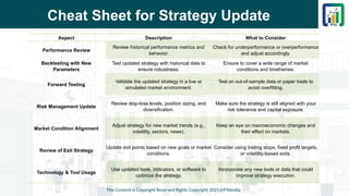 Cheat Sheet for Strategy Update
This Content is Copyright Reserved Rights Copyright 2025@PTAIndia
Aspect Description What to Consider
Performance Review
Review historical performance metrics and
behavior.
Check for underperformance or overperformance
and adjust accordingly.
Backtesting with New
Parameters
Test updated strategy with historical data to
ensure robustness.
Ensure to cover a wide range of market
conditions and timeframes.
Forward Testing
Validate the updated strategy in a live or
simulated market environment.
Test on out-of-sample data or paper trade to
avoid overfitting.
Risk Management Update
Review stop-loss levels, position sizing, and
diversification.
Make sure the strategy is still aligned with your
risk tolerance and capital exposure.
Market Condition Alignment
Adjust strategy for new market trends (e.g.,
volatility, sectors, news).
Keep an eye on macroeconomic changes and
their effect on markets.
Review of Exit Strategy
Update exit points based on new goals or market
conditions.
Consider using trailing stops, fixed profit targets,
or volatility-based exits.
Technology & Tool Usage
Use updated tools, indicators, or software to
optimize the strategy.
Incorporate any new tools or data that could
improve strategy execution.
 