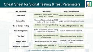 Cheat Sheet for Signal Testing & Test Parameters
This Content is Copyright Reserved Rights Copyright 2025@PTAIndia
Test Parameter Description Key Considerations
Time Period
The span of historical data used for
testing (e.g., 5 years).
Test during both bull & bear markets.
Sample Size
Number of data points (e.g., 1,000
trades or 10 years of data).
Larger sample reduces randomness.
Out-of-Sample Testing
Split data into training and testing
sets.
Avoid overfitting to historical data.
Risk Management
Rules for stop-loss, position sizing,
and maximum drawdown.
Ensure realistic trade execution.
Win Rate
Percentage of profitable trades out
of total trades.
Higher win rate ≠ better strategy.
Sharpe Ratio Measures return per unit of risk.
A Sharpe > 1 is usually considered
good.
Maximum Drawdown
The largest loss from peak to
trough.
Should be in line with risk tolerance.
 