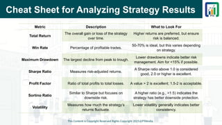 Cheat Sheet for Analyzing Strategy Results
This Content is Copyright Reserved Rights Copyright 2025@PTAIndia
Metric Description What to Look For
Total Return
The overall gain or loss of the strategy
over time.
Higher returns are preferred, but ensure
risk is balanced.
Win Rate Percentage of profitable trades.
50-70% is ideal, but this varies depending
on strategy.
Maximum Drawdown The largest decline from peak to trough.
Lower drawdowns indicate better risk
management. Aim for <15% if possible.
Sharpe Ratio Measures risk-adjusted returns.
A Sharpe ratio above 1.0 is considered
good, 2.0 or higher is excellent.
Profit Factor Ratio of total profits to total losses. A value > 2 is excellent; 1.5-2 is acceptable.
Sortino Ratio
Similar to Sharpe but focuses on
downside risk.
A higher ratio (e.g., >1.5) indicates the
strategy has better downside protection.
Volatility
Measures how much the strategy’s
returns fluctuate.
Lower volatility generally indicates better
consistency.
 
