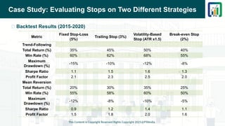 Case Study: Evaluating Stops on Two Different Strategies
This Content is Copyright Reserved Rights Copyright 2025@PTAIndia
📌 Backtest Results (2015-2020)
Metric
Fixed Stop-Loss
(5%)
Trailing Stop (3%)
Volatility-Based
Stop (ATR x1.5)
Break-even Stop
(2%)
Trend-Following
Total Return (%) 35% 45% 50% 40%
Win Rate (%) 60% 62% 68% 55%
Maximum
Drawdown (%)
-15% -10% -12% -8%
Sharpe Ratio 1.1 1.5 1.6 1.3
Profit Factor 2.1 2.3 2.5 2.0
Mean Reversion
Total Return (%) 20% 30% 35% 25%
Win Rate (%) 55% 58% 60% 50%
Maximum
Drawdown (%)
-12% -8% -10% -5%
Sharpe Ratio 0.9 1.2 1.4 1.1
Profit Factor 1.5 1.8 2.0 1.6
 