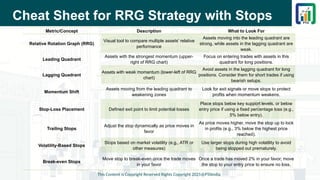 Cheat Sheet for RRG Strategy with Stops
This Content is Copyright Reserved Rights Copyright 2025@PTAIndia
Metric/Concept Description What to Look For
Relative Rotation Graph (RRG)
Visual tool to compare multiple assets' relative
performance
Assets moving into the leading quadrant are
strong, while assets in the lagging quadrant are
weak.
Leading Quadrant
Assets with the strongest momentum (upper-
right of RRG chart)
Focus on entering trades with assets in this
quadrant for long positions.
Lagging Quadrant
Assets with weak momentum (lower-left of RRG
chart)
Avoid assets in the lagging quadrant for long
positions. Consider them for short trades if using
bearish setups.
Momentum Shift
Assets moving from the leading quadrant to
weakening zones
Look for exit signals or move stops to protect
profits when momentum weakens.
Stop-Loss Placement Defined exit point to limit potential losses
Place stops below key support levels, or below
entry price if using a fixed percentage loss (e.g.,
5% below entry).
Trailing Stops
Adjust the stop dynamically as price moves in
favor
As price moves higher, move the stop up to lock
in profits (e.g., 3% below the highest price
reached).
Volatility-Based Stops
Stops based on market volatility (e.g., ATR or
other measures)
Use larger stops during high volatility to avoid
being stopped out prematurely.
Break-even Stops
Move stop to break-even once the trade moves
in your favor
Once a trade has moved 2% in your favor, move
the stop to your entry price to ensure no loss.
 